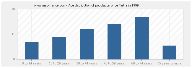 Age distribution of population of Le Tartre in 1999